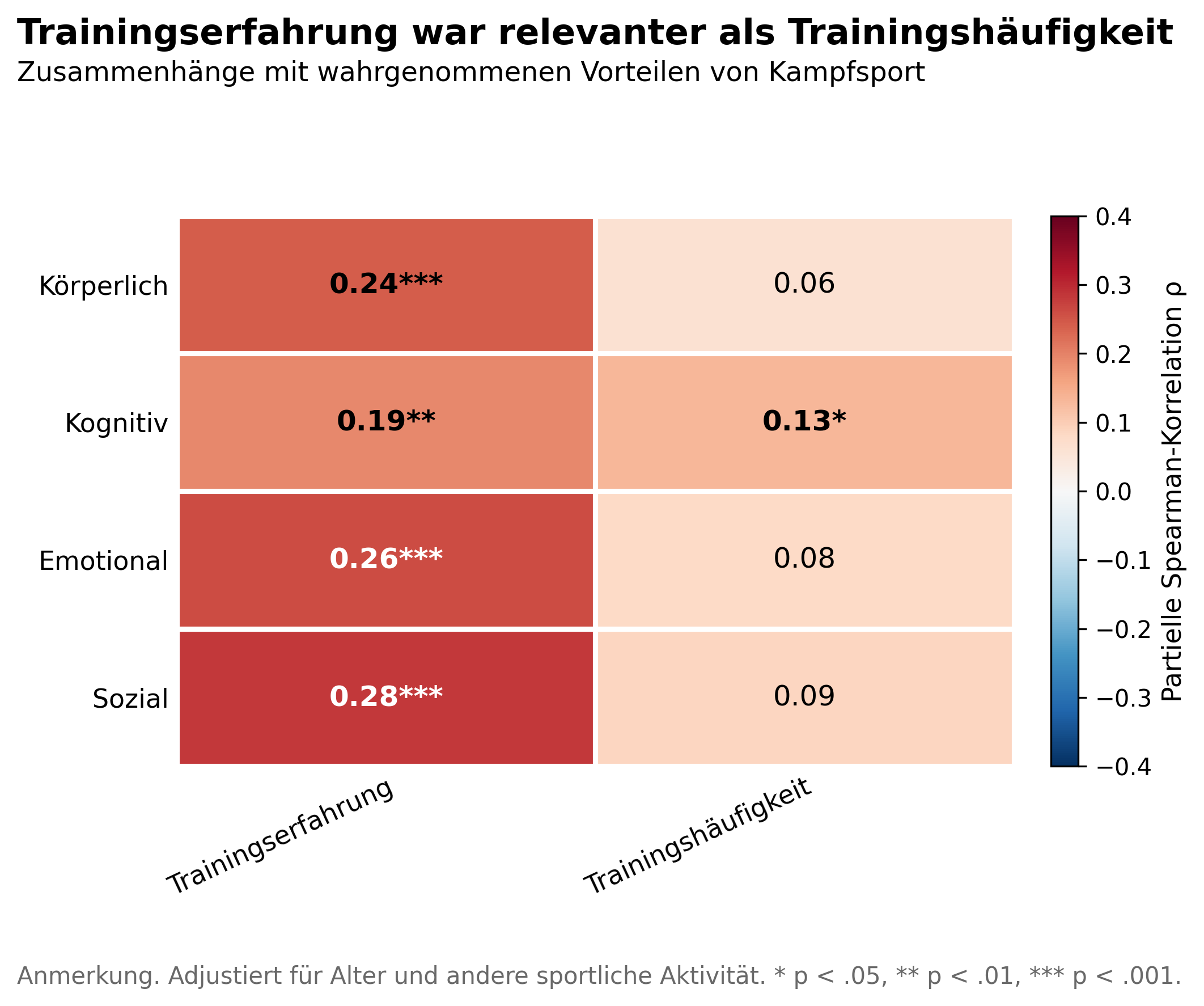 Heatmap of correlations between martial arts training and perceived benefits
